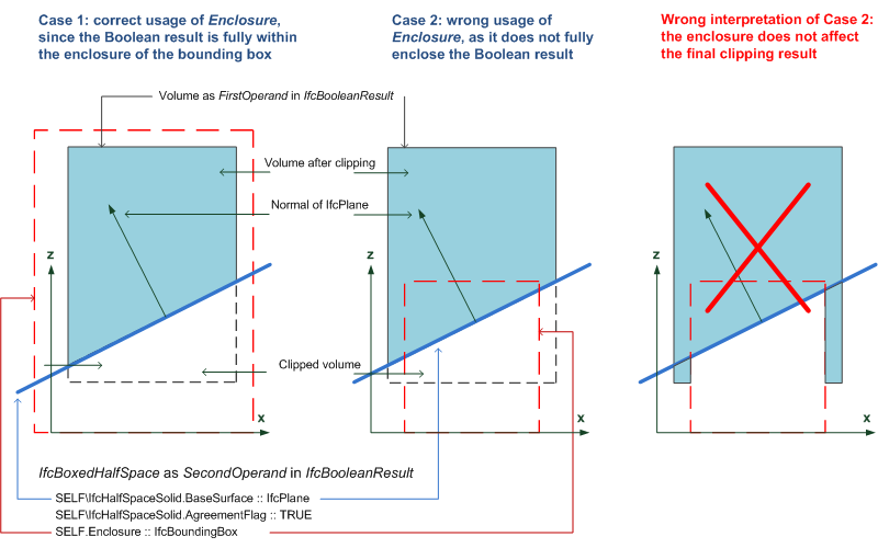 图1 — 盒装半空间操作数 enclosure的正确使用