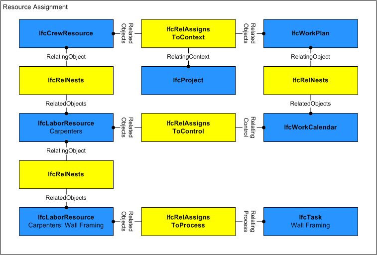图1 — 施工资源分配使用 Assignment Use Definition