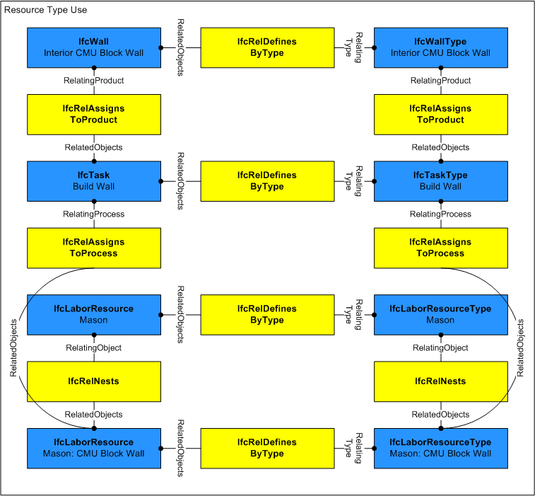图182 — 施工资源类型使用 Type Use Definition