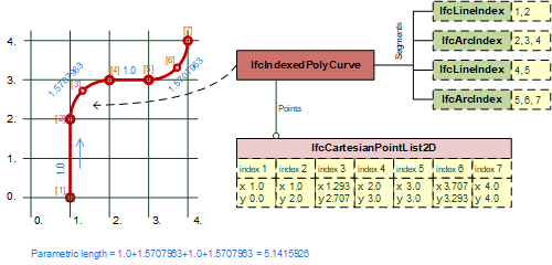 图2 — 具有直线段和圆弧段的有界开放 _IfcIndexedPolyCurve_ 带圆弧的多段线示例