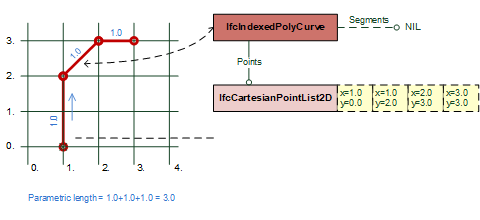 图2 — 仅包含直线段的有界开放 _IfcIndexedPolyCurve_ 多段线示例