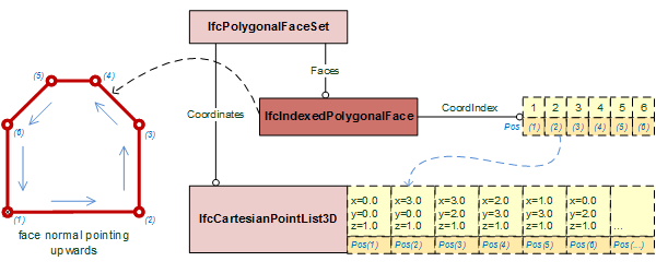 未使用PnIndex的<a href='/IFC/RELEASE/IFC4x3/HTML/lexical/IfcIndexedPolygonalFace.htm'>IfcIndexedPolygonalFace</a>