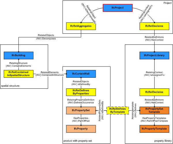 图 5.1.3.16.A — 属性集模板关系 属性集模板