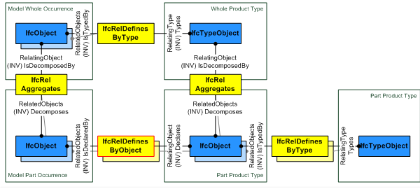 图 5.1.3.37.A — 部分定义关系 instance diagram