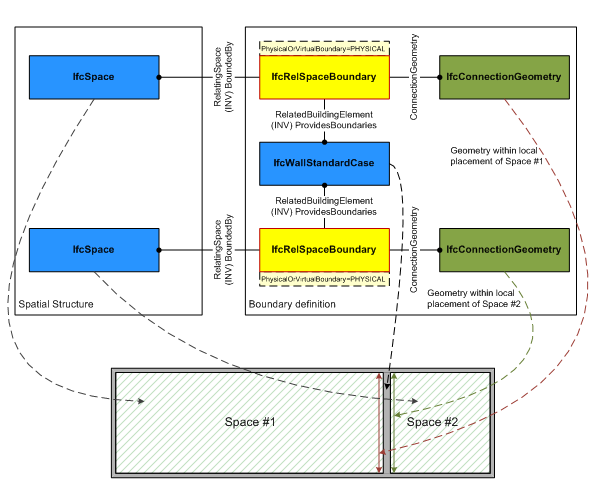 图 5.4.3.59.F — 物理元素的空间边界 IfcRelSpaceBoundary_physical (35K)