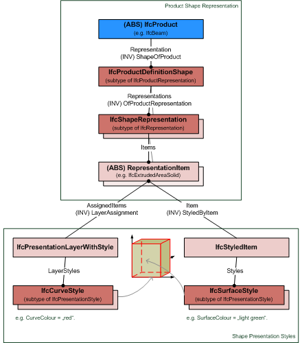 通过层和带样式的项分配的样式