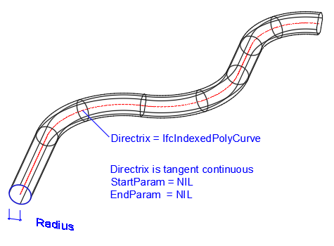 图1 — 扫掠圆盘实体几何 圆盘实体