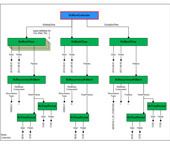 图 5.3.3.8.A — 工作日历实例化 task type instantiation diagram