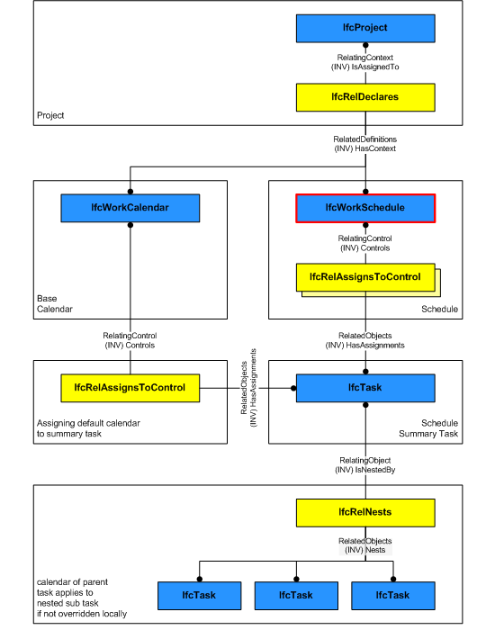 Figure 5.3.3.11.A — Work schedule relationships work schedule instantiation diagram